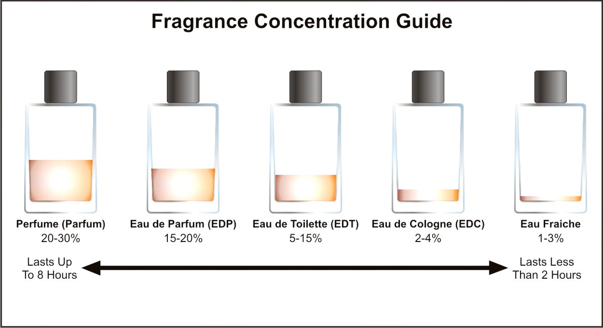 Difference between Eau de Cologne, Eau de Toilette and Eau de Parfum